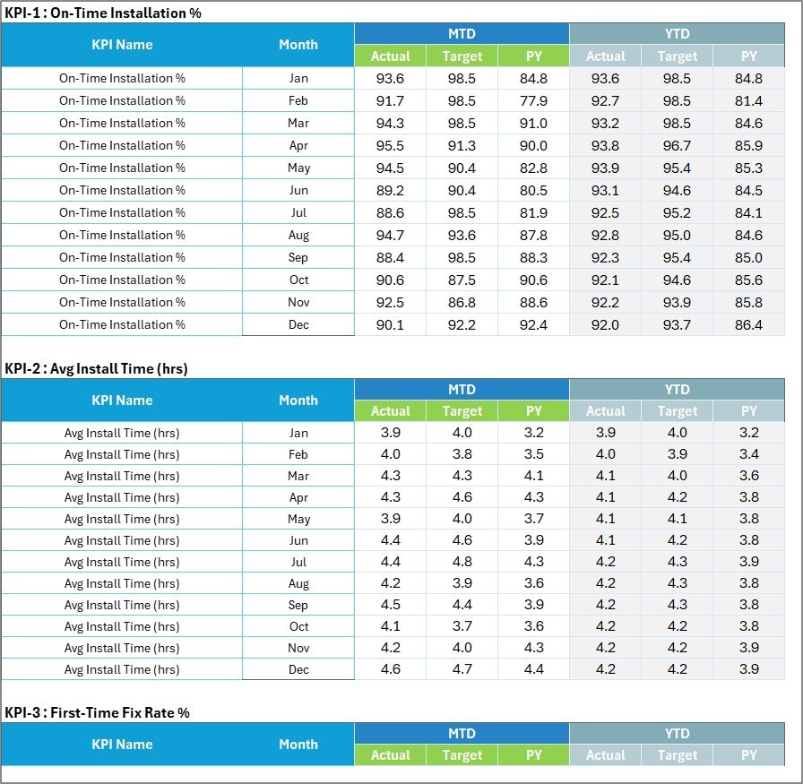 Input Data sheet with monthly MTD and YTD actual, target and prior-year columns