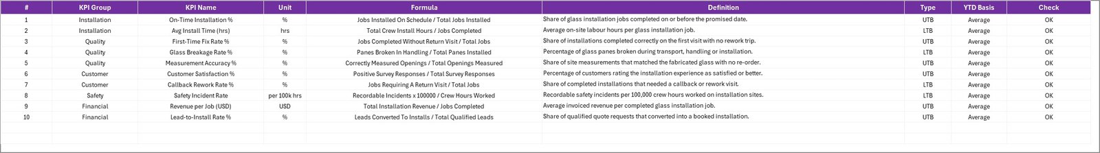 KPI Definition sheet listing all ten glazing KPIs with formulas and definitions