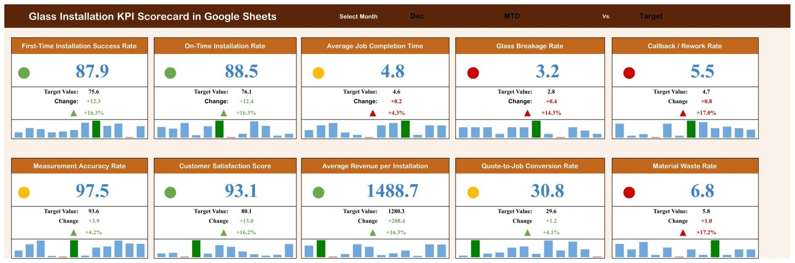 Glass Installation KPI Scorecard in Google Sheets with ten December KPI cards