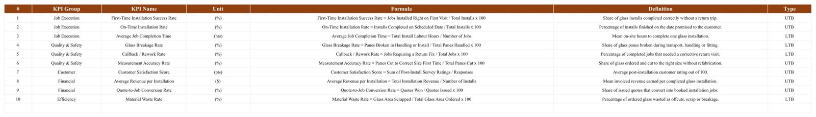 Glass installation KPI definitions with formulas and UTB LTB types