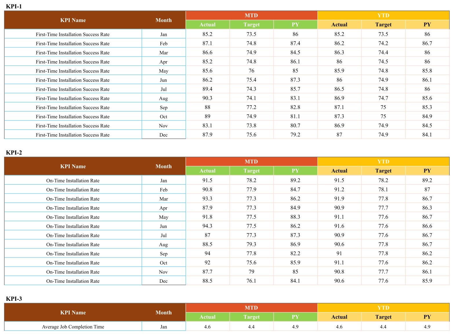 Monthly MTD and YTD input data blocks for glass installation KPIs