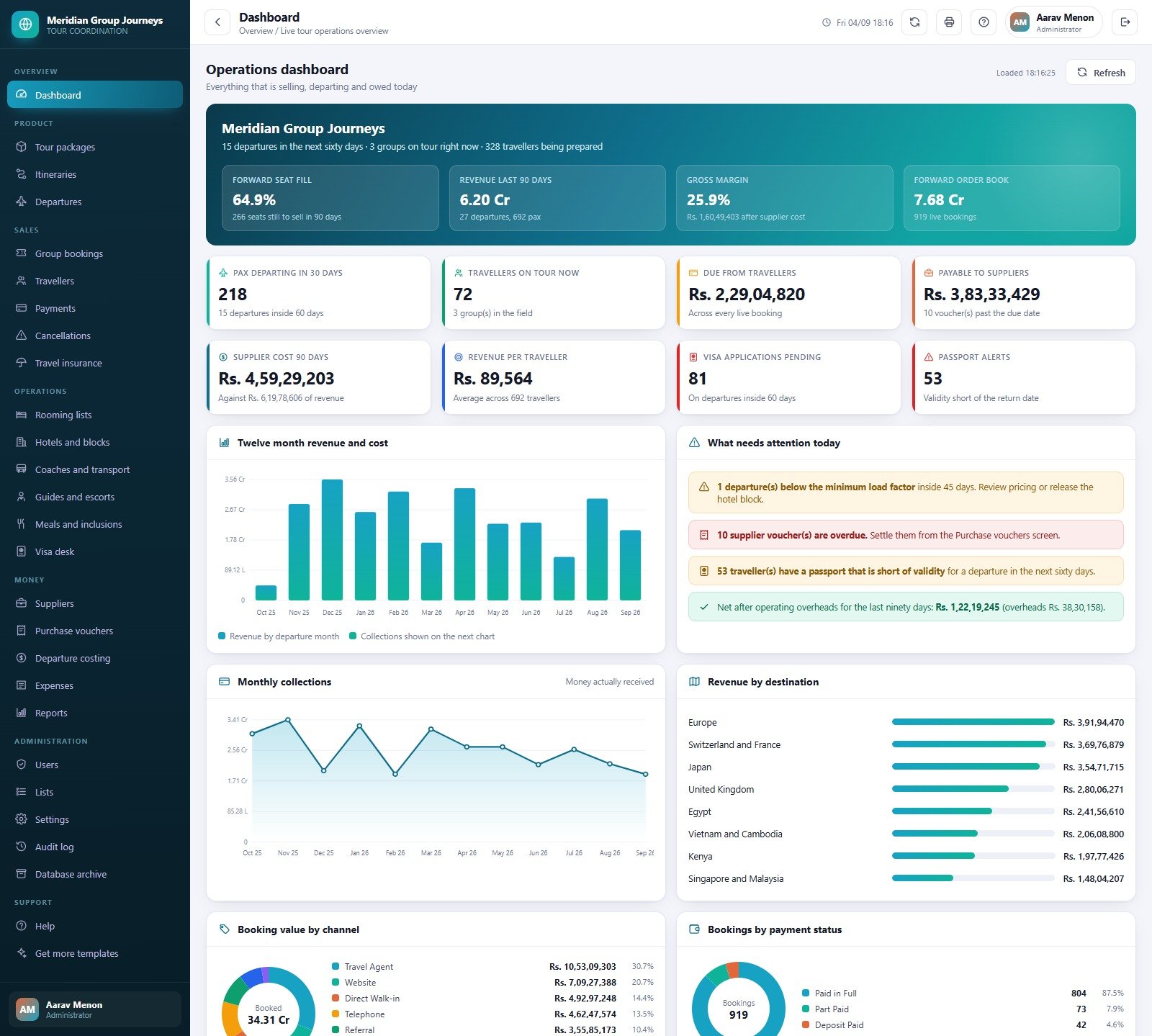 Group Tour Coordination Management System operations dashboard showing forward seat fill, revenue and payable to suppliers