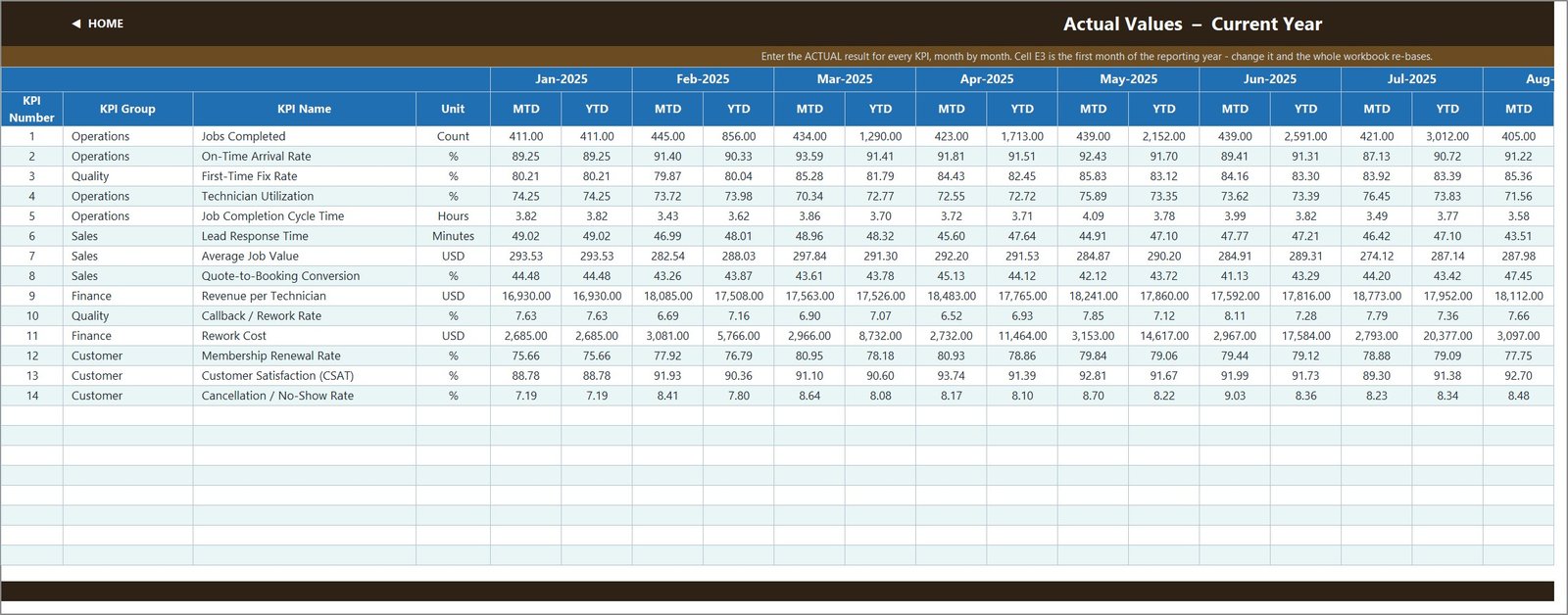Handyman KPI template - Actual values input