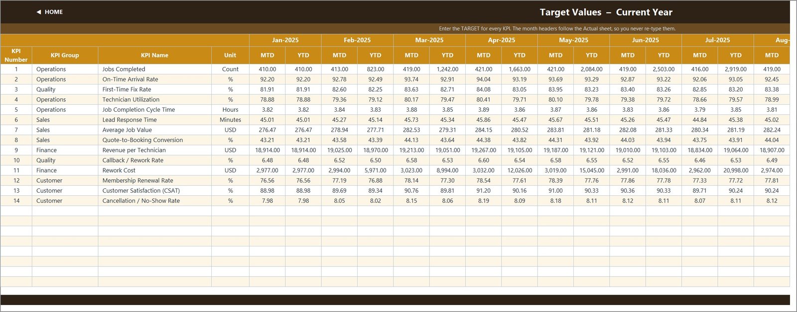Handyman KPI template - Target values input