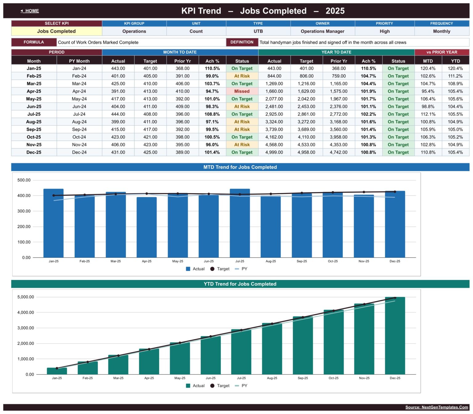 Handyman Services KPI Dashboard in Google Sheets - 12 KPIs