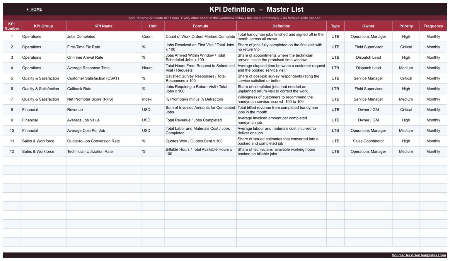 Handyman Services KPI Dashboard in Google Sheets - 12 KPIs