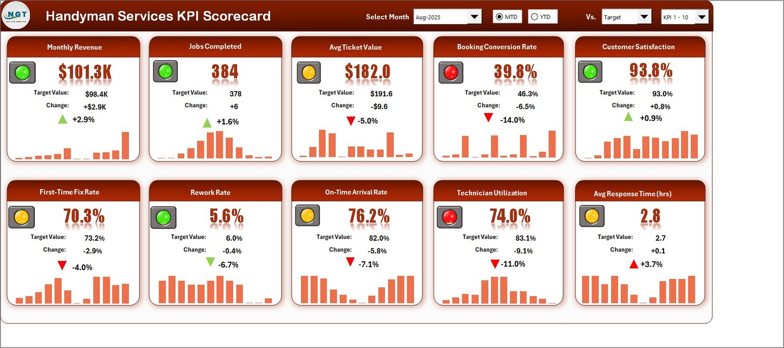 Handyman Services KPI Scorecard in Excel - monthly tile wall with traffic lights