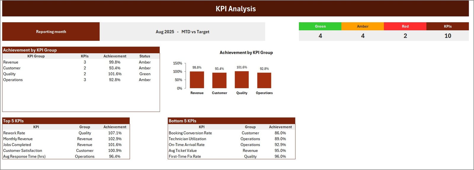 KPI Analysis page with achievement by KPI group and top and bottom 5 KPIs