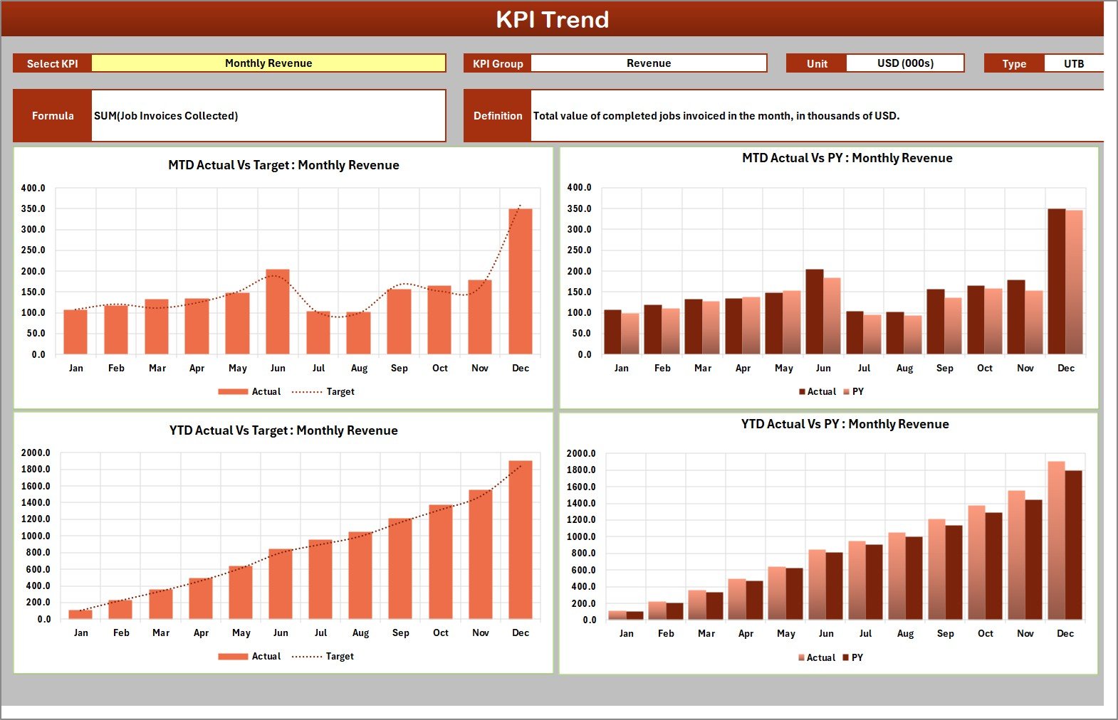 KPI Trend page with MTD and YTD actual vs target and PY charts