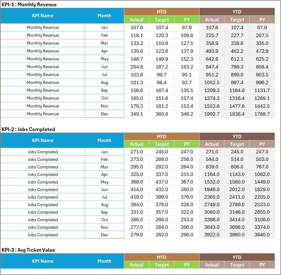 Input Data sheet with monthly MTD and YTD actual, target and PY figures
