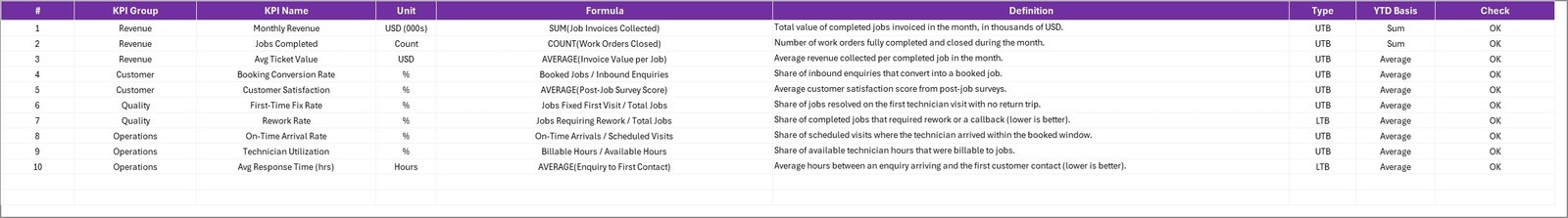 KPI Definition sheet listing the 10 handyman KPIs