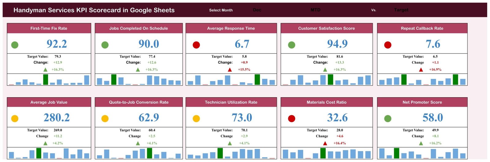Handyman Services KPI Scorecard in Google Sheets - Scorecard page