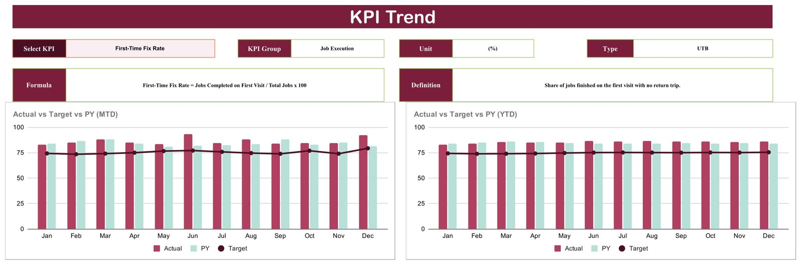 Handyman KPI scorecard - KPI Trend charts by month