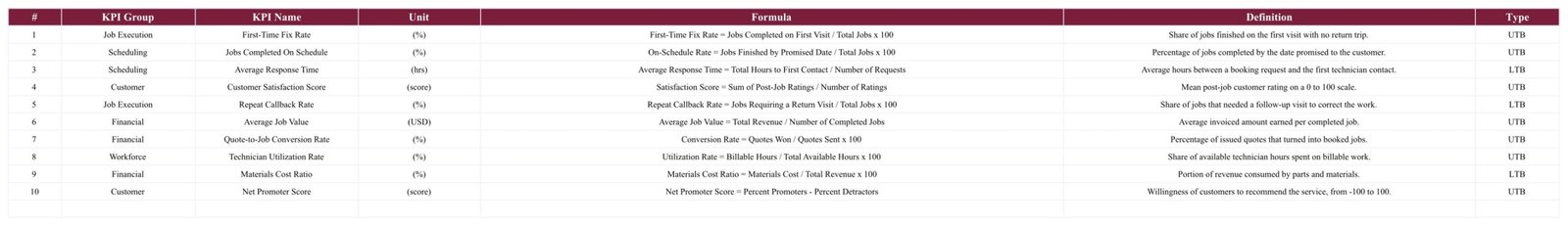 Handyman KPI definitions with group, unit, formula and type
