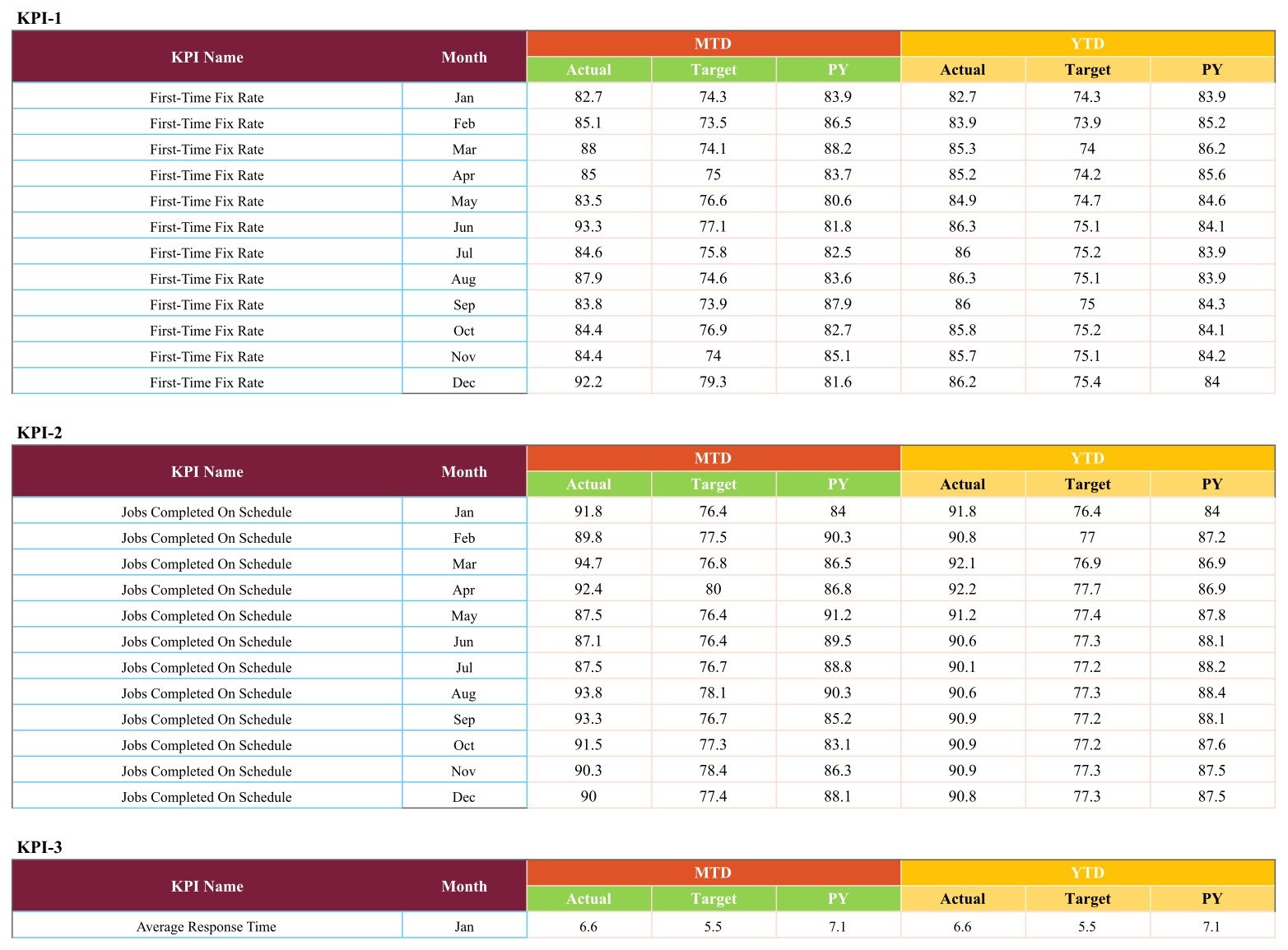 Handyman KPI input data table with MTD and YTD values