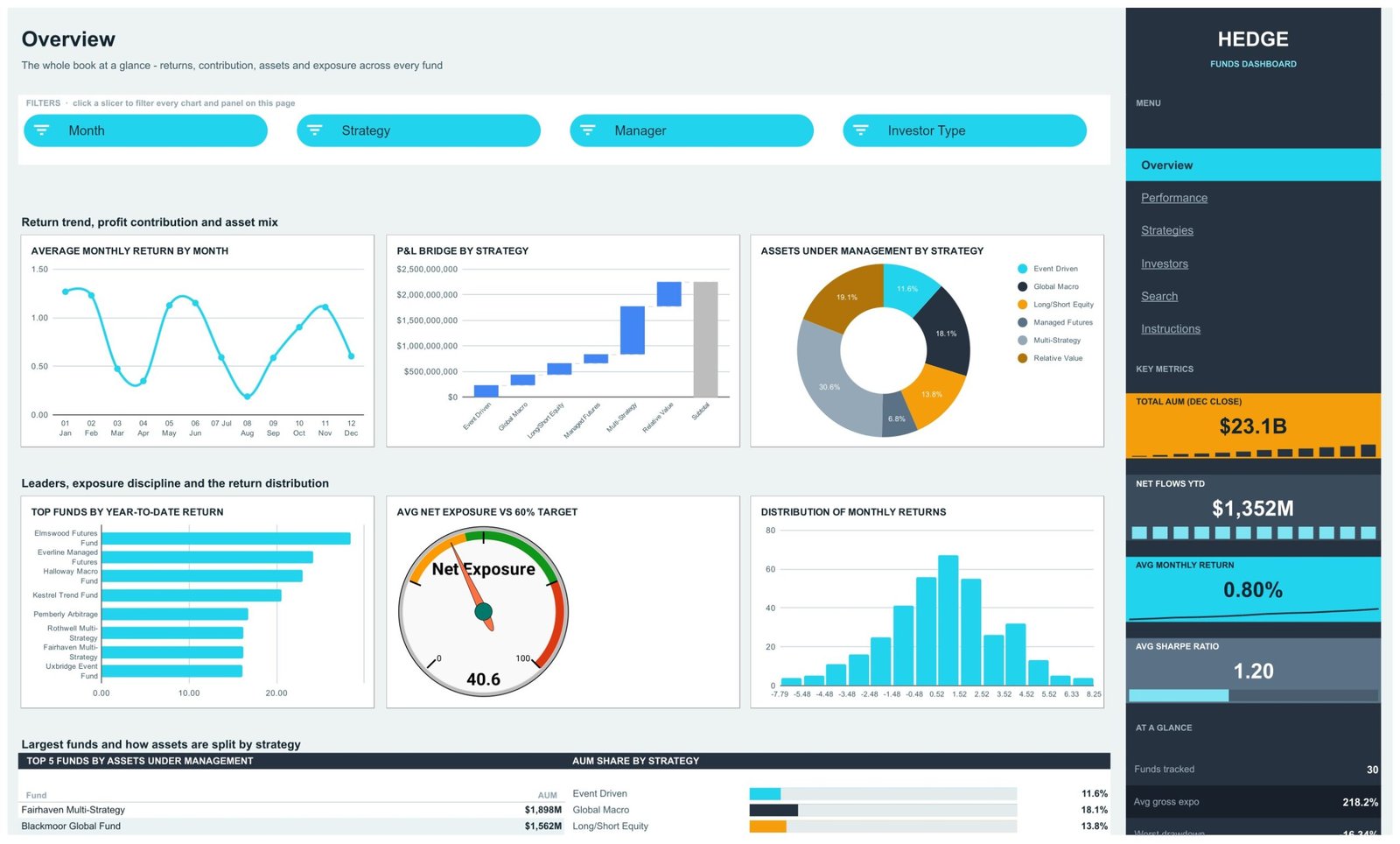 Hedge Funds Dashboard in Google Sheets overview page with AUM, returns and net exposure