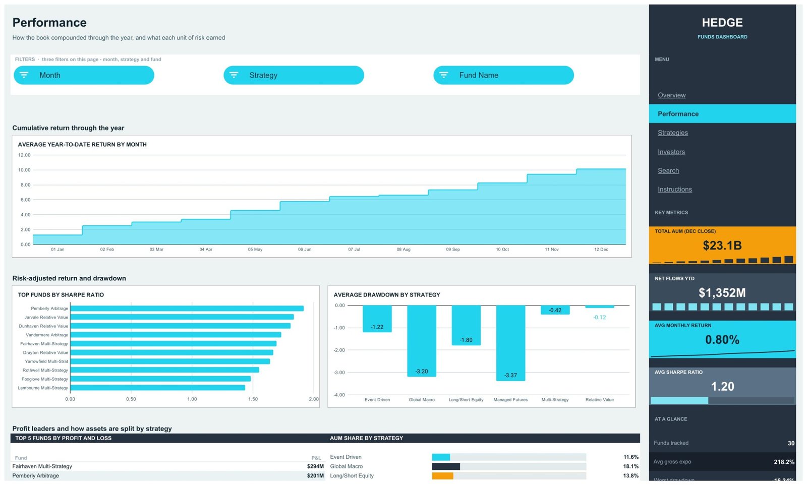 Hedge fund reporting template Performance page with year-to-date return, Sharpe ratio and drawdown