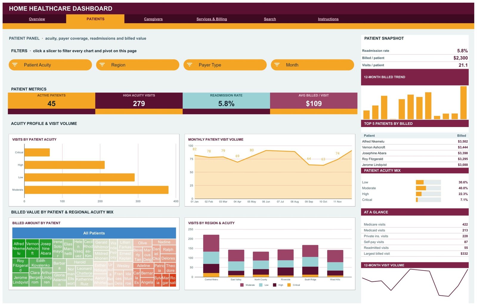 Home Healthcare Dashboard in Google Sheets - Patients page