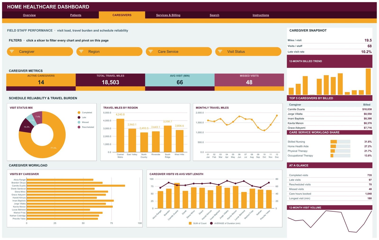 Home Healthcare Dashboard in Google Sheets - Caregivers page