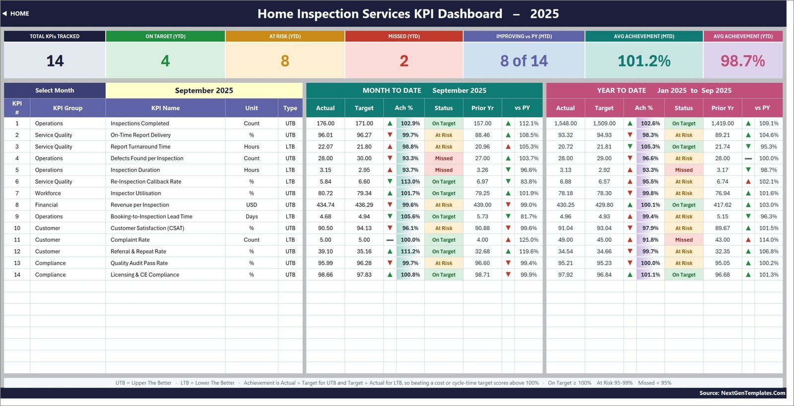 Home inspection performance dashboard with MTD and YTD KPI results