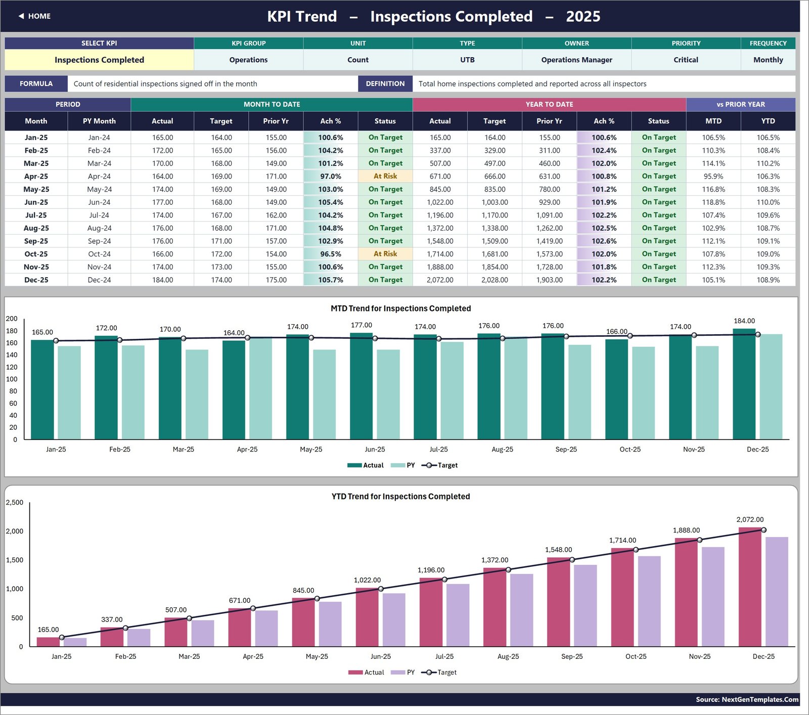KPI Trend page for home inspection metrics