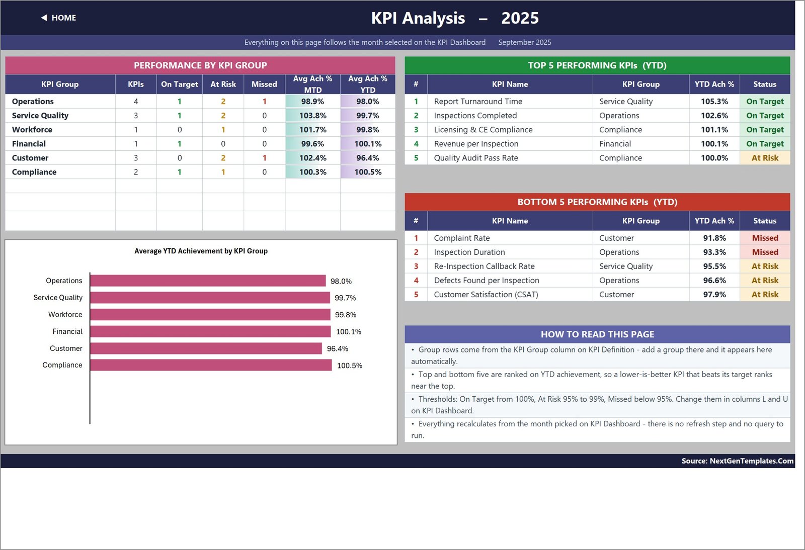 Home inspection KPI Analysis page with group and ranking views