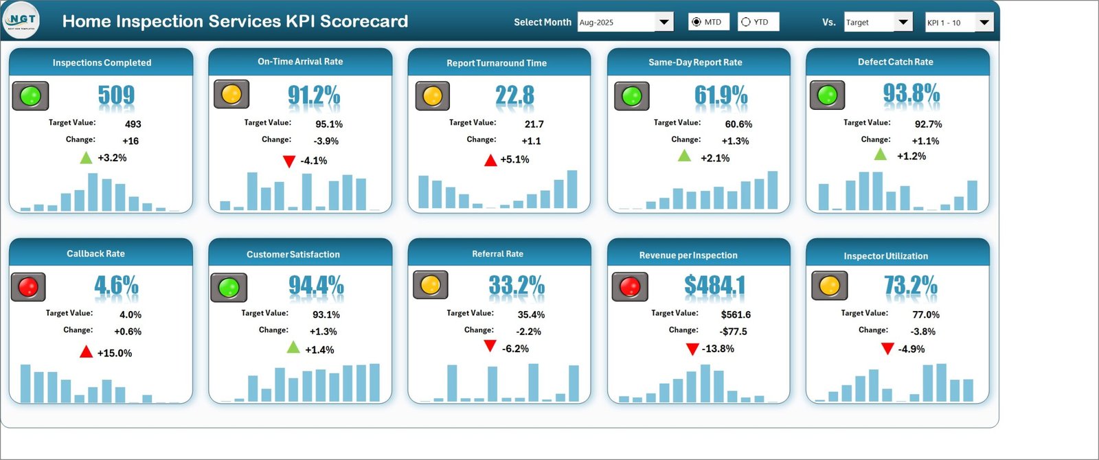 Home inspection scorecard page with ten KPI tiles, traffic lights and sparklines for Aug-2025