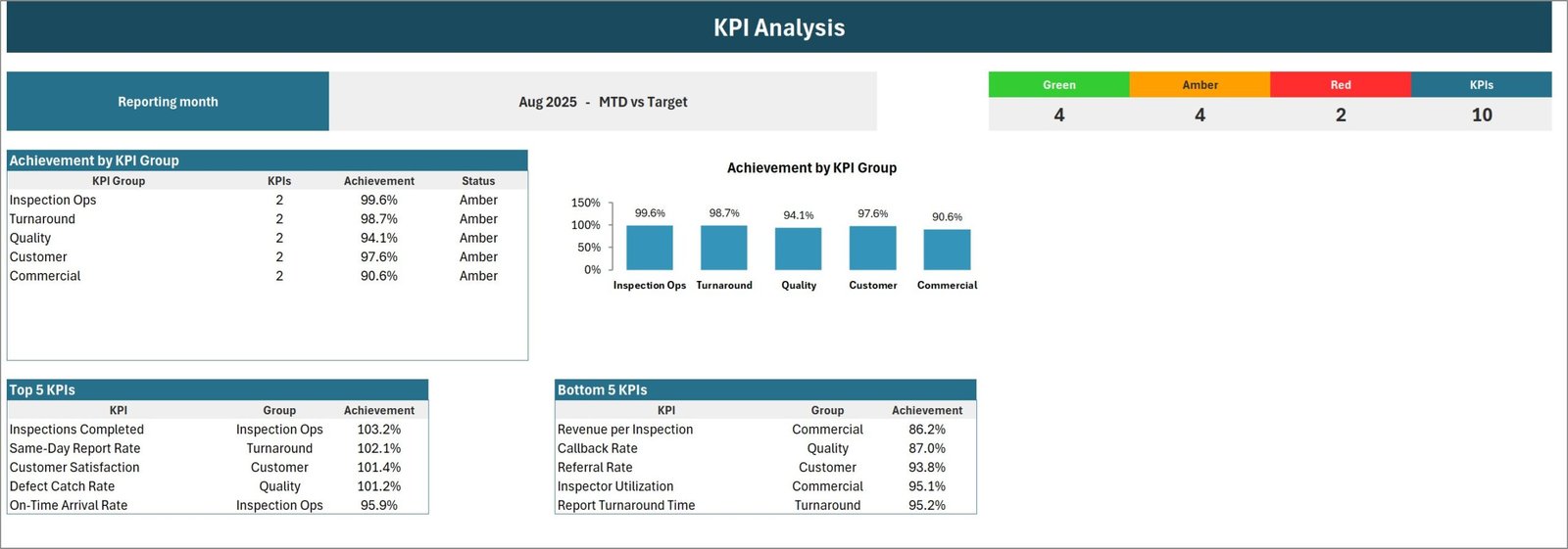 KPI Analysis page with achievement by KPI group and Top 5 and Bottom 5 home inspection KPIs