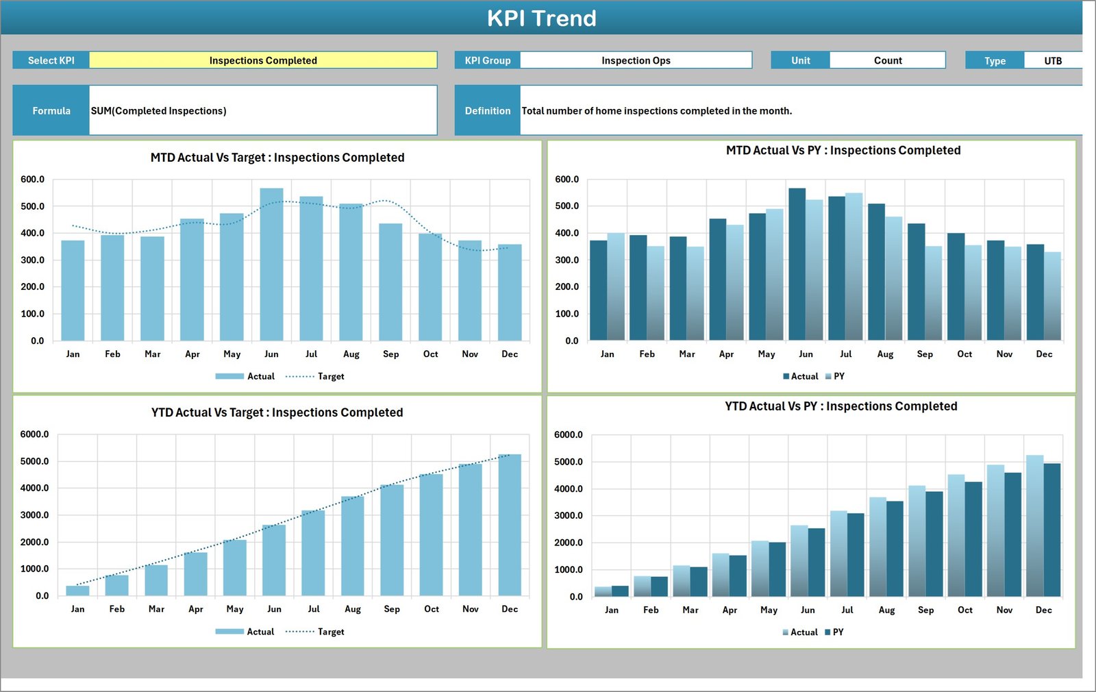 KPI Trend page charting inspections completed against target and prior year