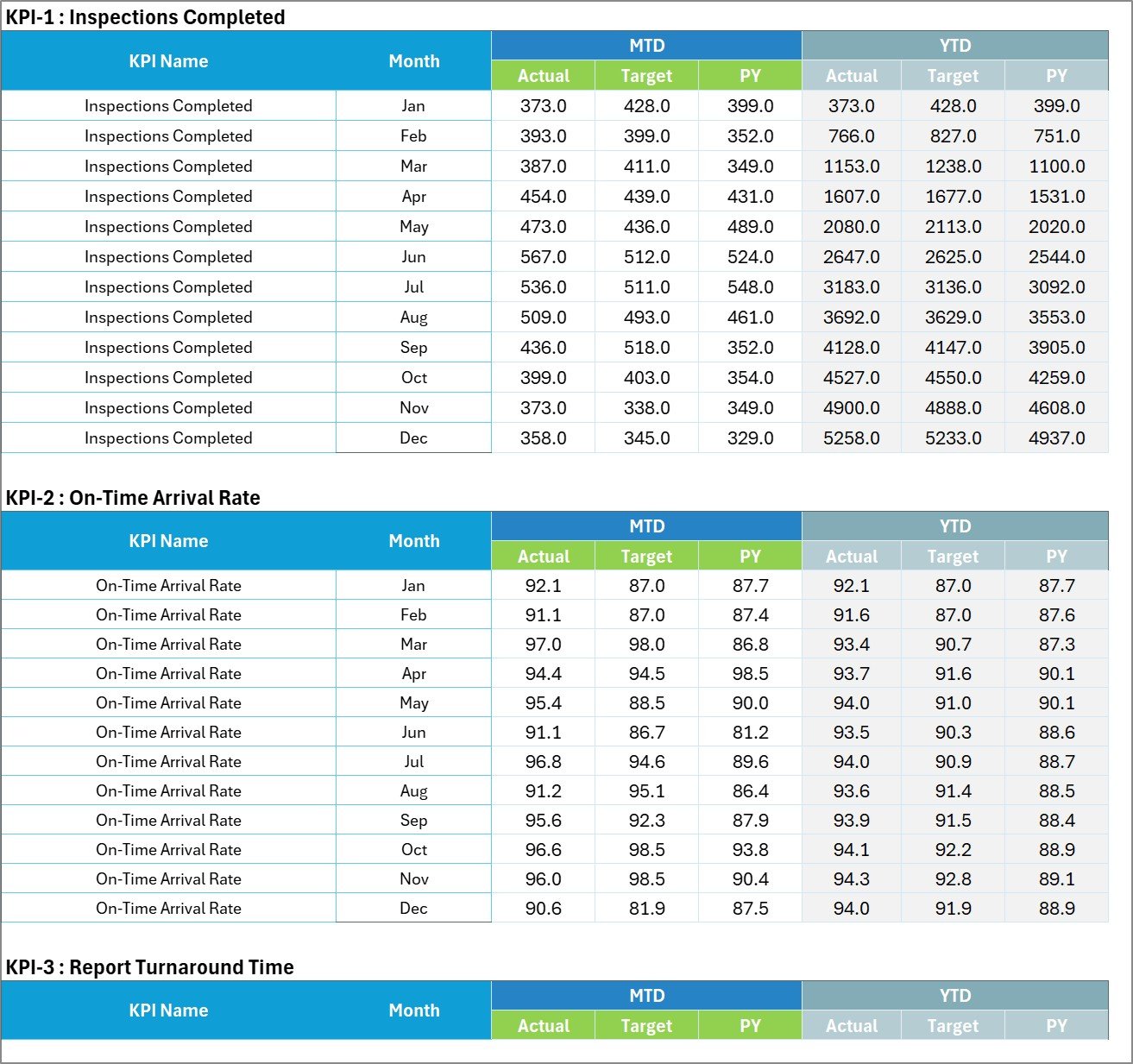 Input Data sheet with monthly MTD and YTD actual, target and prior year blocks per KPI