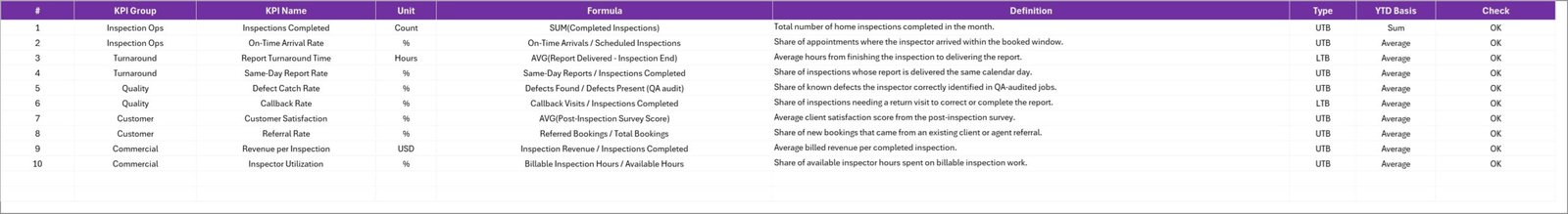 KPI Definition sheet for ten home inspection KPIs with formula, definition and direction