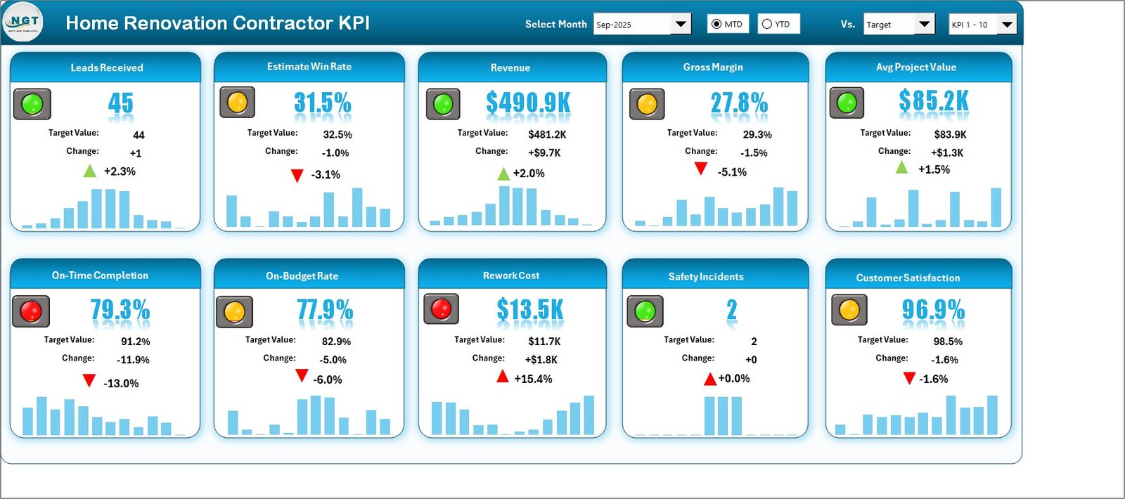 Scorecard page showing renovation contractor KPI status