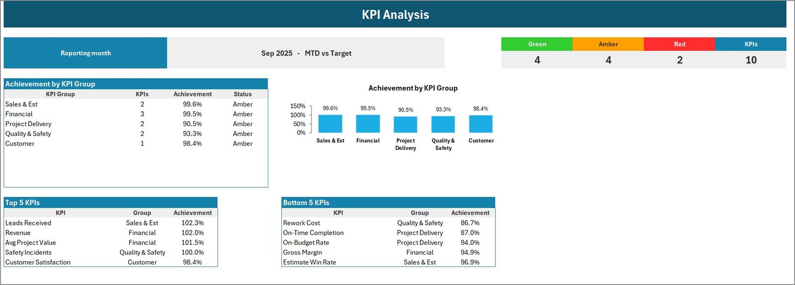 KPI analysis page for renovation contractor performance