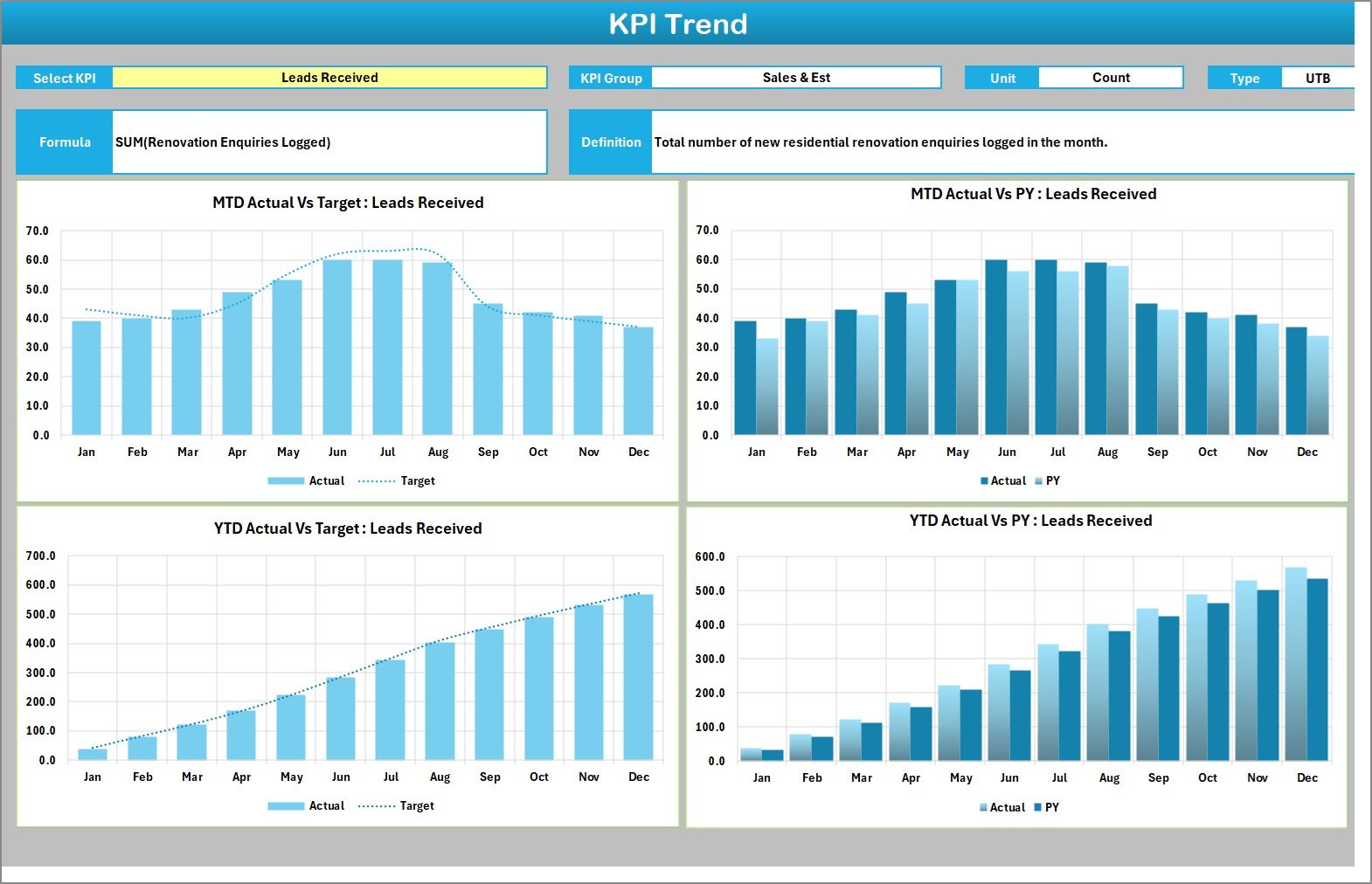 KPI trend charts for renovation contractor scorecard
