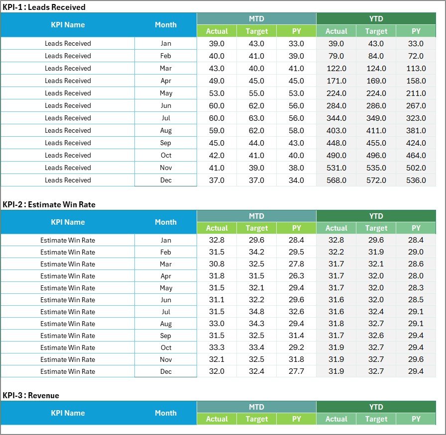Input data sheet for monthly contractor KPI figures