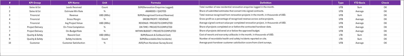 KPI definition sheet with formulas and KPI groups