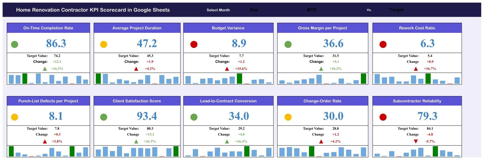 Home Renovation Contractor KPI Scorecard in Google Sheets monthly scorecard