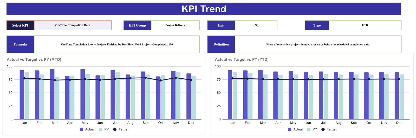 Home renovation KPI trend view comparing actual target and previous year