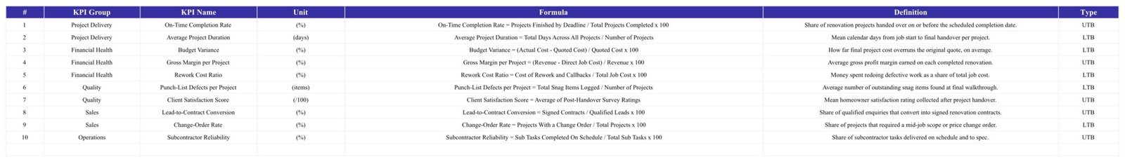 Home renovation contractor KPI definitions and formulas