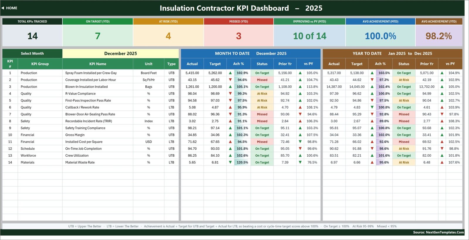 KPI Dashboard scorecard showing 14 insulation KPIs with MTD and YTD actual, target, achievement percent, traffic-light status and prior-year comparison for December 2025