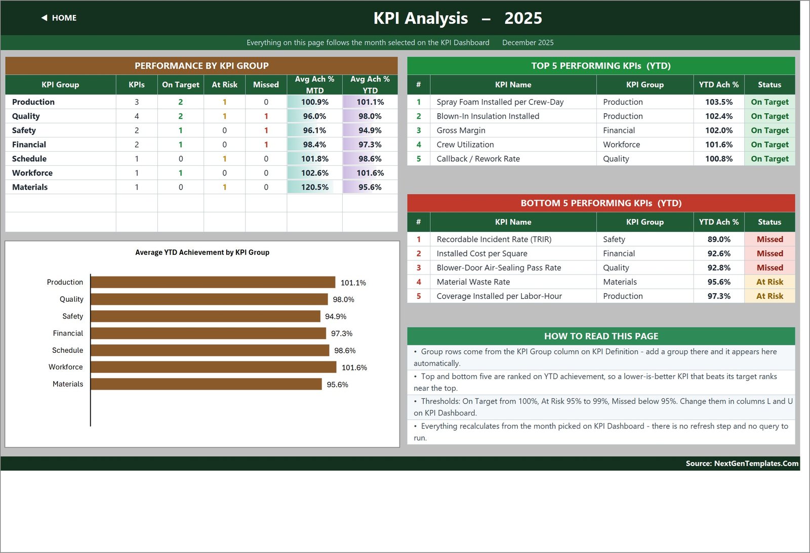 KPI Analysis page with achievement by KPI group, a bar chart and the top five and bottom five KPIs by year-to-date achievement