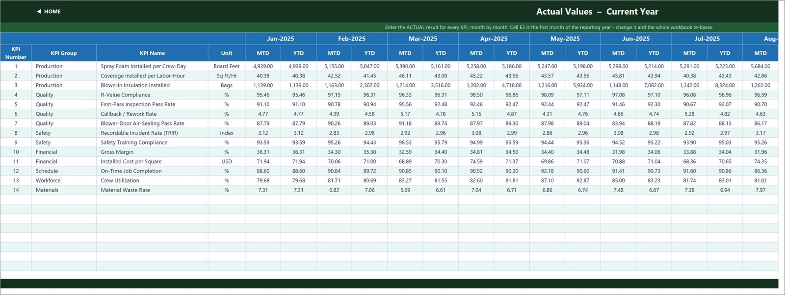 KPI Input - Actual sheet: this year actual values with an MTD and a YTD column for every month