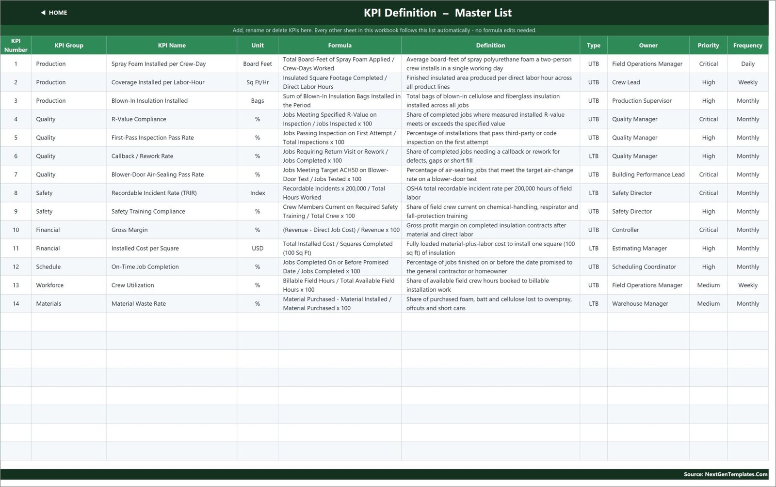 KPI Definition master list with group, unit, formula, definition, UTB or LTB type, owner, priority and frequency for all 14 KPIs