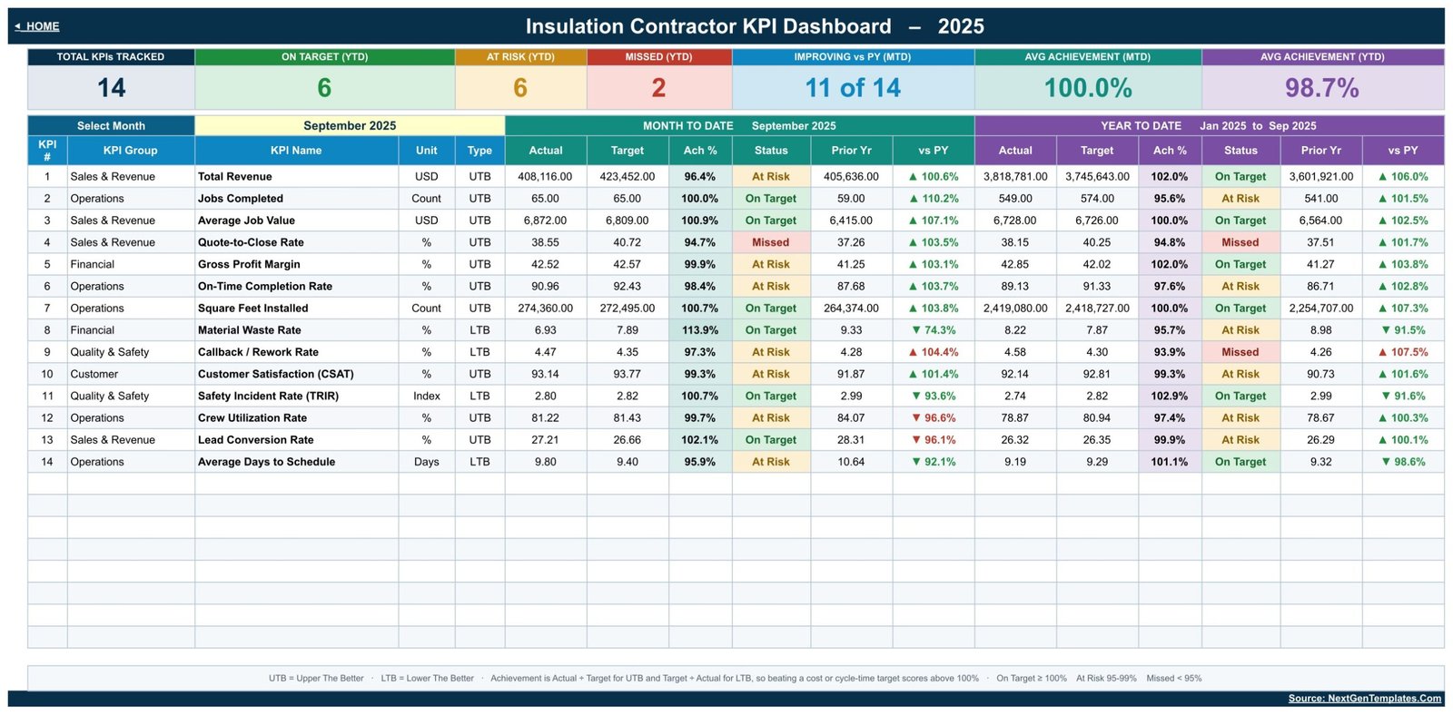 Insulation Contractor KPI Dashboard in Google Sheets - KPI Dashboard scorecard with month picker