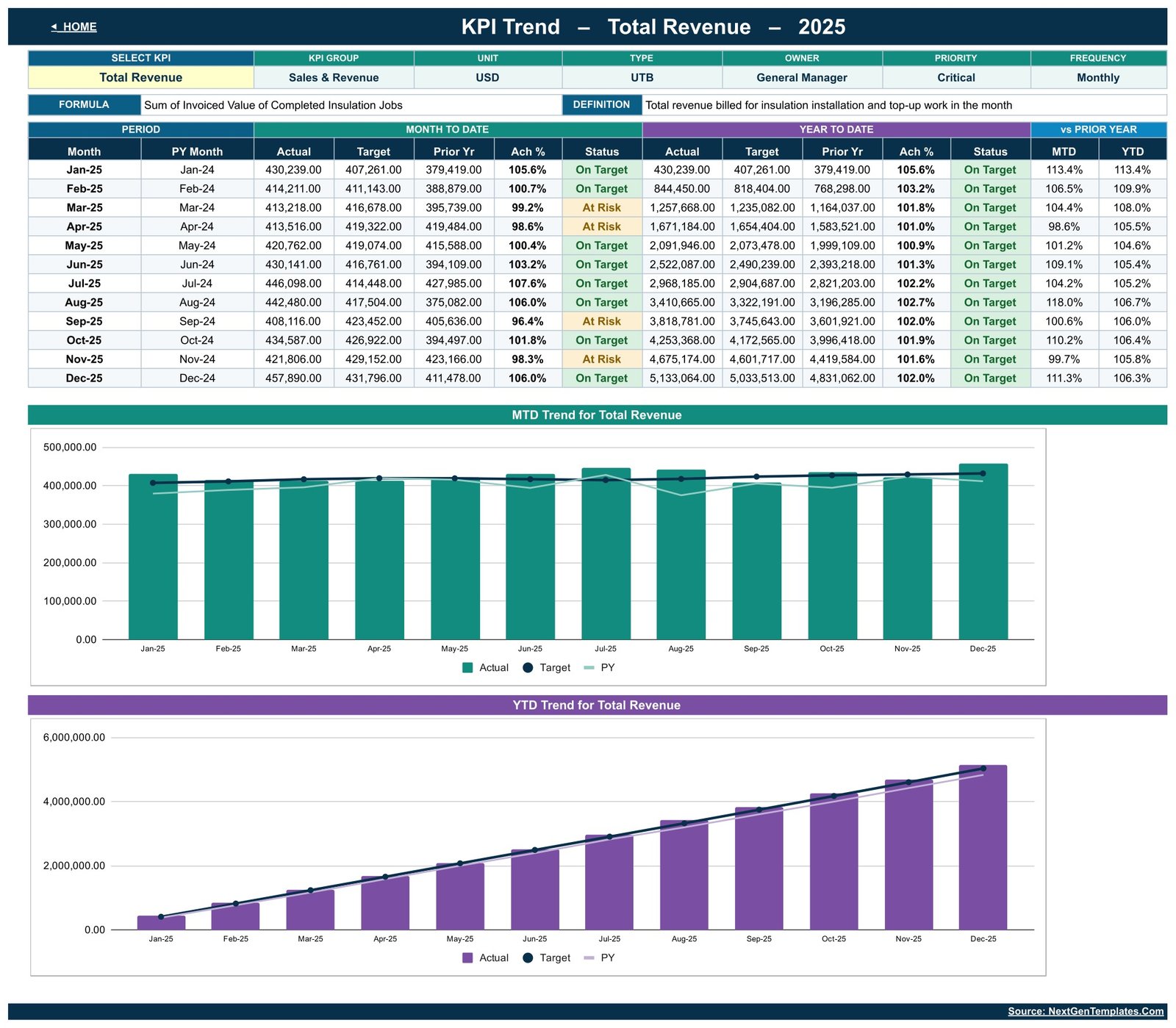 Insulation Contractor KPI Dashboard in Google Sheets - KPI Trend page for a single KPI