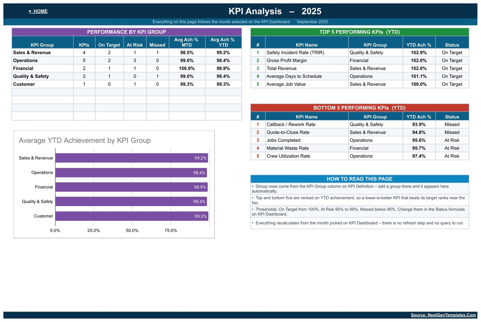 Insulation Contractor KPI Dashboard in Google Sheets - KPI Analysis group roll-up and top and bottom five