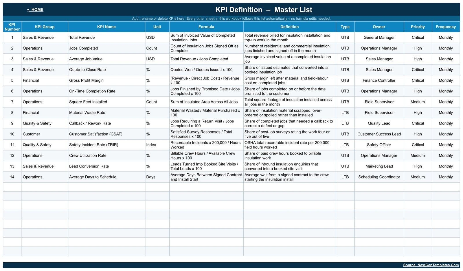 Insulation Contractor KPI Dashboard in Google Sheets - KPI Definition master list