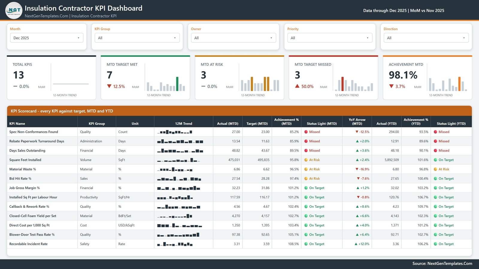 Insulation Contractor KPI Dashboard in Power BI showing 13 KPIs scored against target with MTD and YTD traffic lights