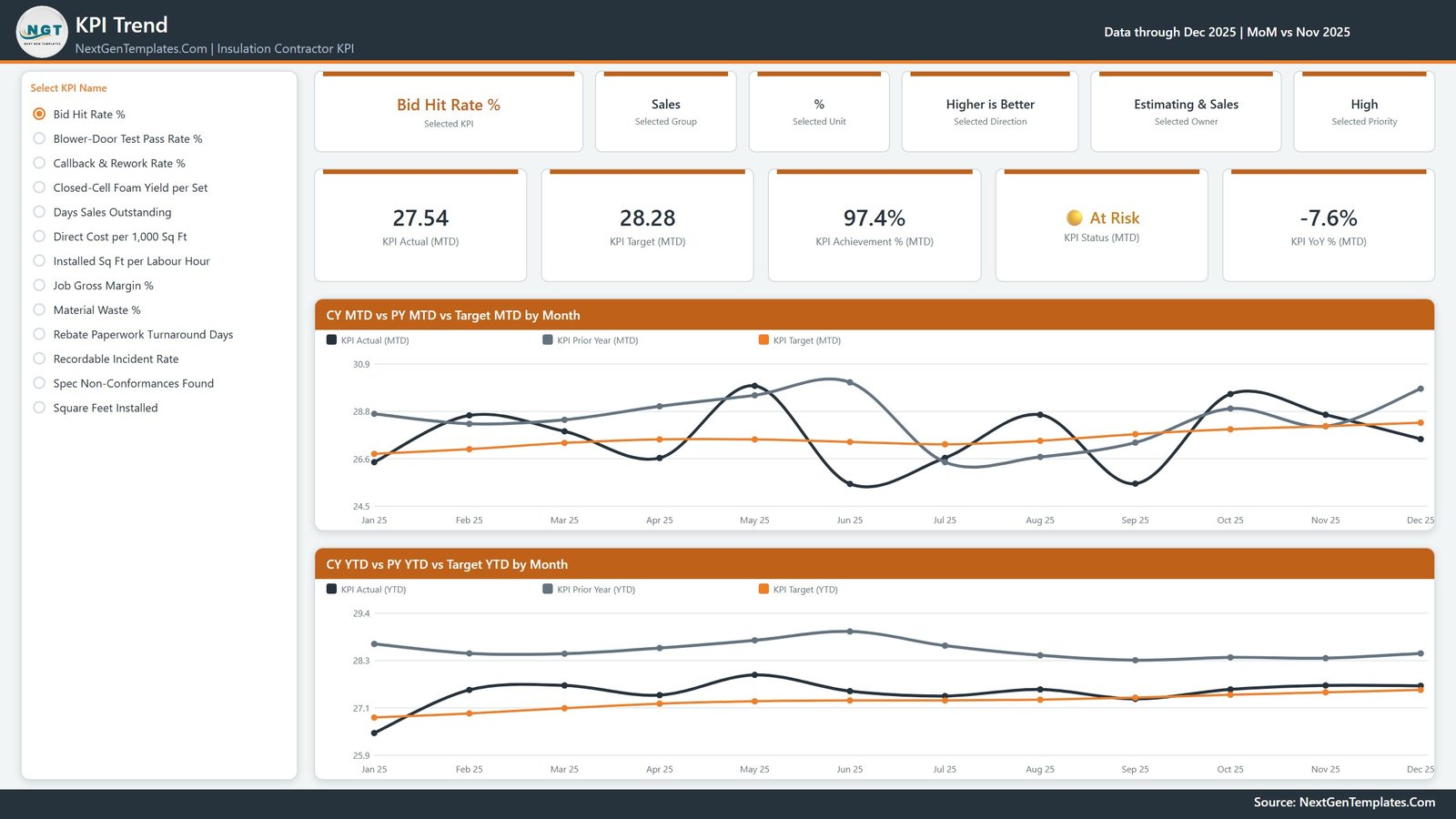 KPI Trend page of the Insulation Contractor KPI Dashboard in Power BI with CY MTD vs PY MTD vs Target MTD by Month