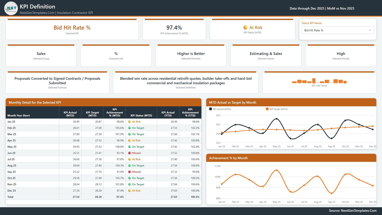 KPI Definition page showing the formula, definition and monthly detail table for a selected insulation KPI